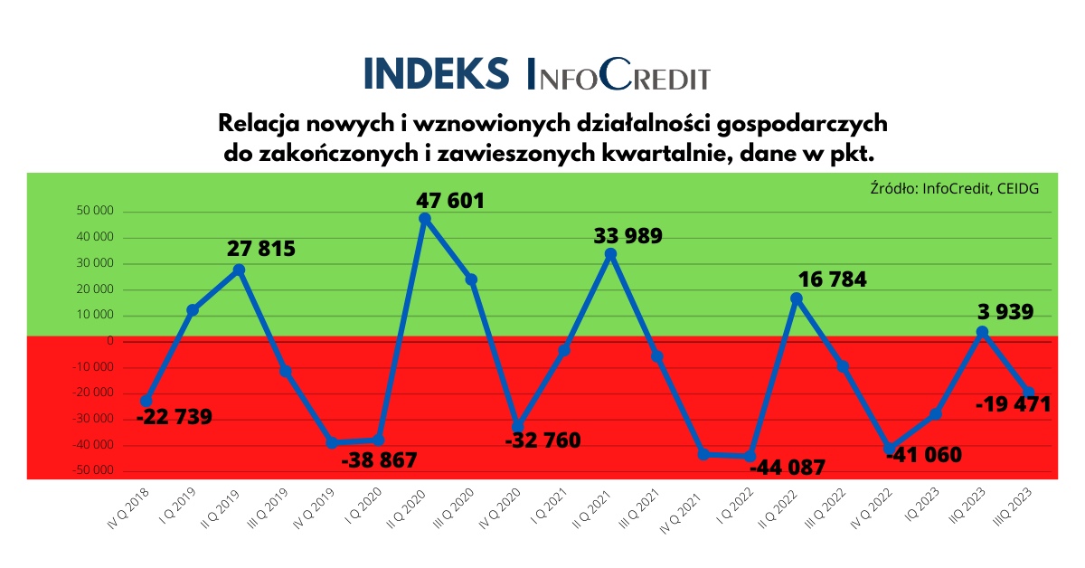 Trudny czas dla prowadzenia biznesu. Coraz więcej przedsiębiorców zamyka bądź zawiesza działalność gospodarczą