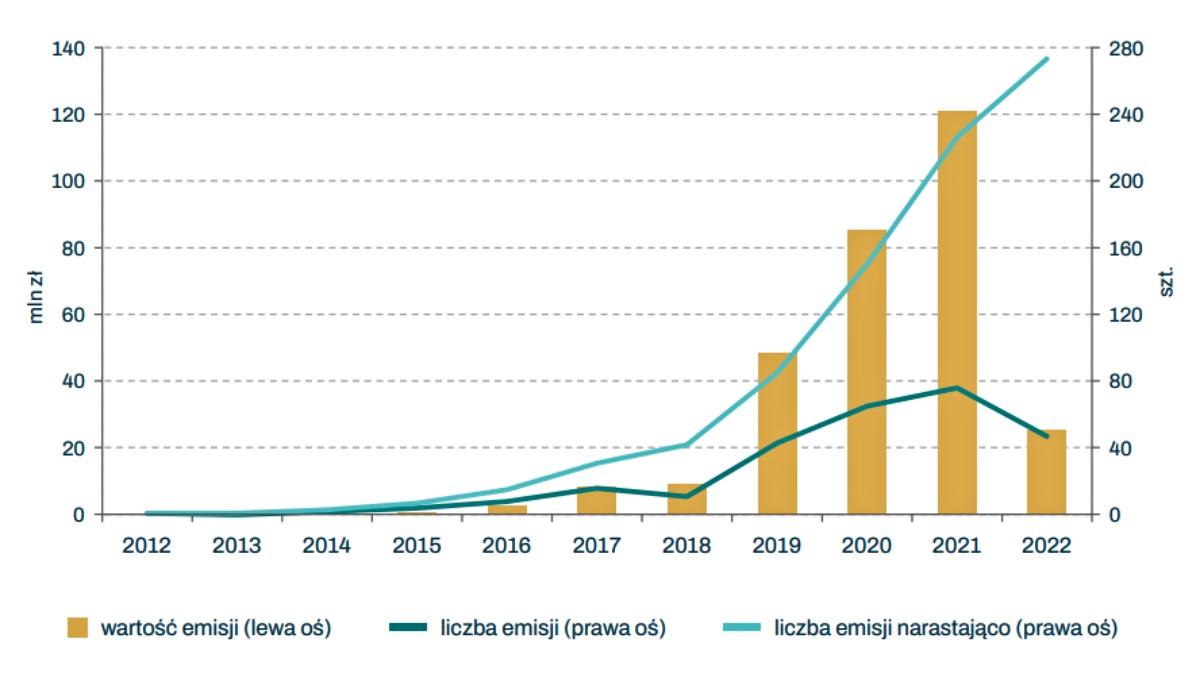 Crowdfunding w Polsce przechodzi zmiany. Czy finansowanie społecznościowe powróci do łask?