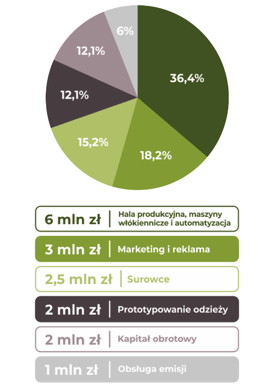 Emisja akcji Kombinatu Konopnego dobiega końca. Jednak do pozyskania rekordowej kwoty przez cały czas sporo brakuje