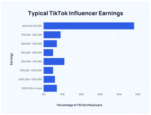 zarobki influencerów TikTok