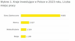 inwestycje zagraniczne w Polsce