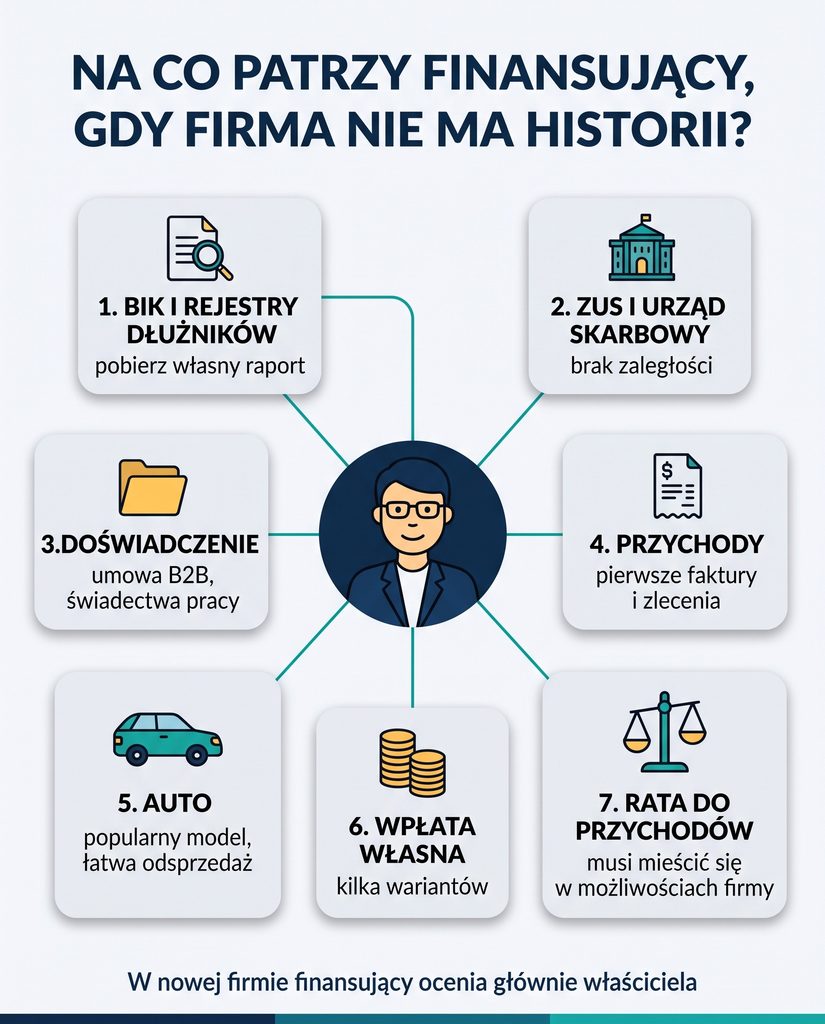 Na co patrzy finansujący, gdy firma nie ma historii?