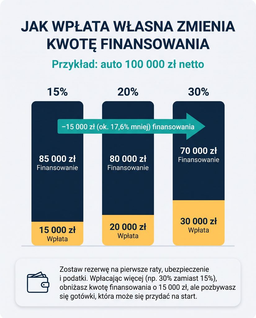Jak wpłata własna zmienia kwotę finansowania